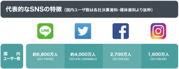代表的なSNSの特徴