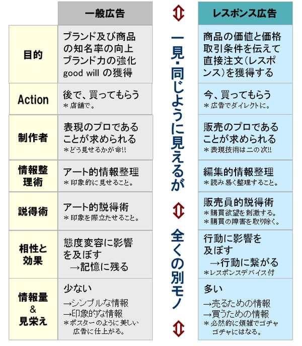 レスポンス広告の極意 第３回 レスポンス広告の役割 ビジネス情報 エリアシ 各地域に根ざした総合広告会社 Dentsu West Japan Inc 電通西日本