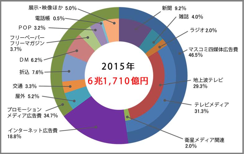 circle graph
