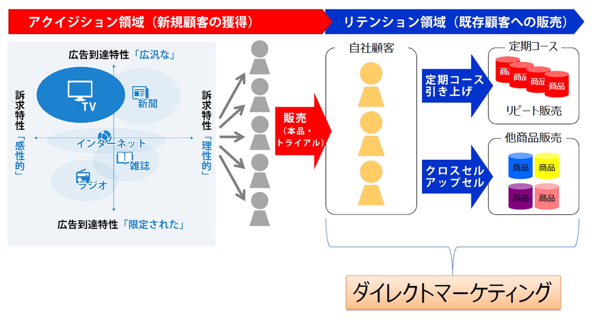 何が違うの 通信販売とダイレクトマーケティング 成功の決め手は顧客分析 ビジネス情報 エリアシ 各地域に根ざした総合広告会社 Dentsu West Japan Inc 電通西日本 何が違うの 通信販売とダイレクトマーケティング 成功の決め手は顧客分析 ビジネス情報 エリアシ 各地域に根ざした総合広告会社 Dentsu West Japan Inc 電通西日本