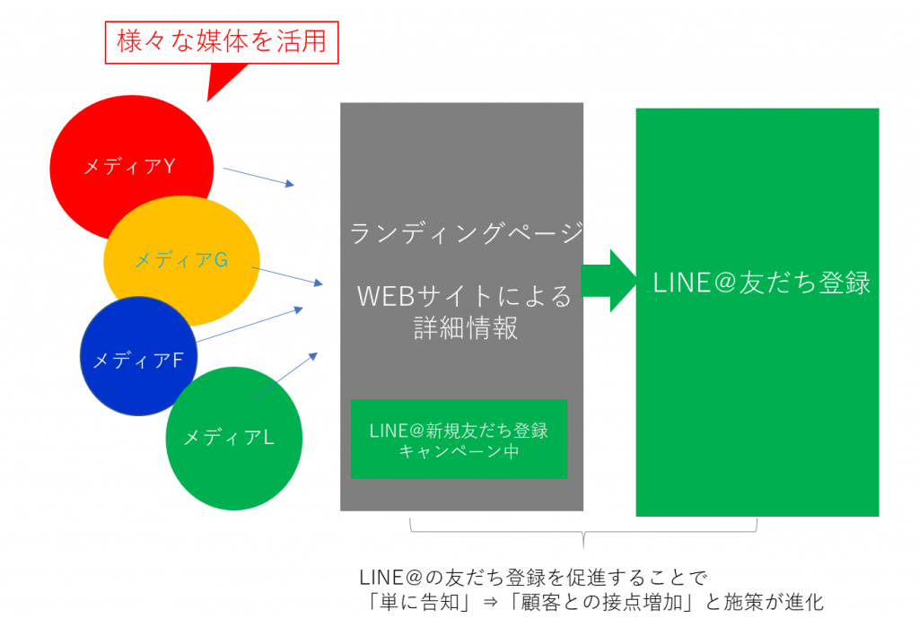 LINE@友達登録への予想フロー