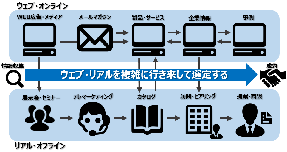 BtoB成約までの流れ