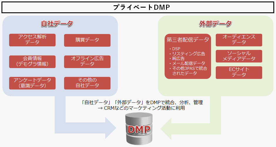 プライベートDMP
