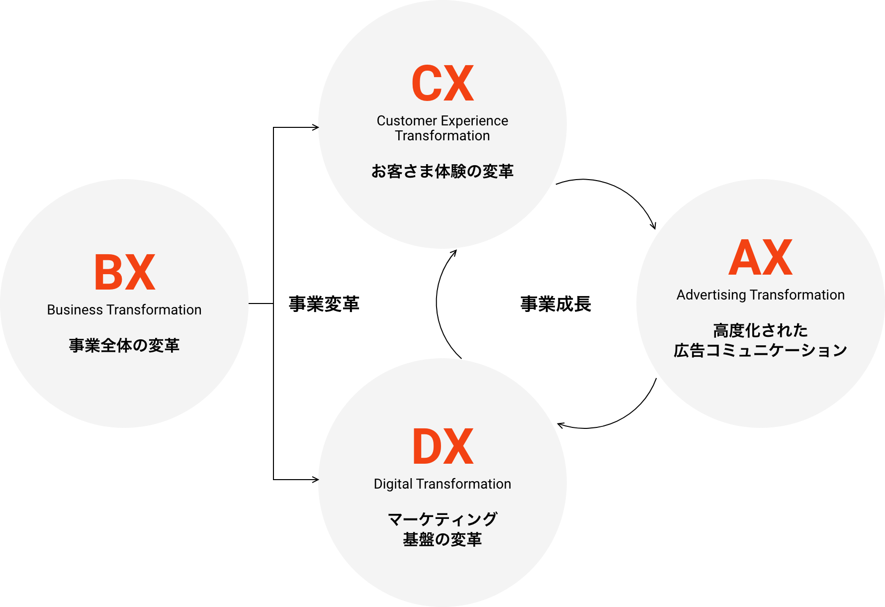 AX・BX・CX・DXについて