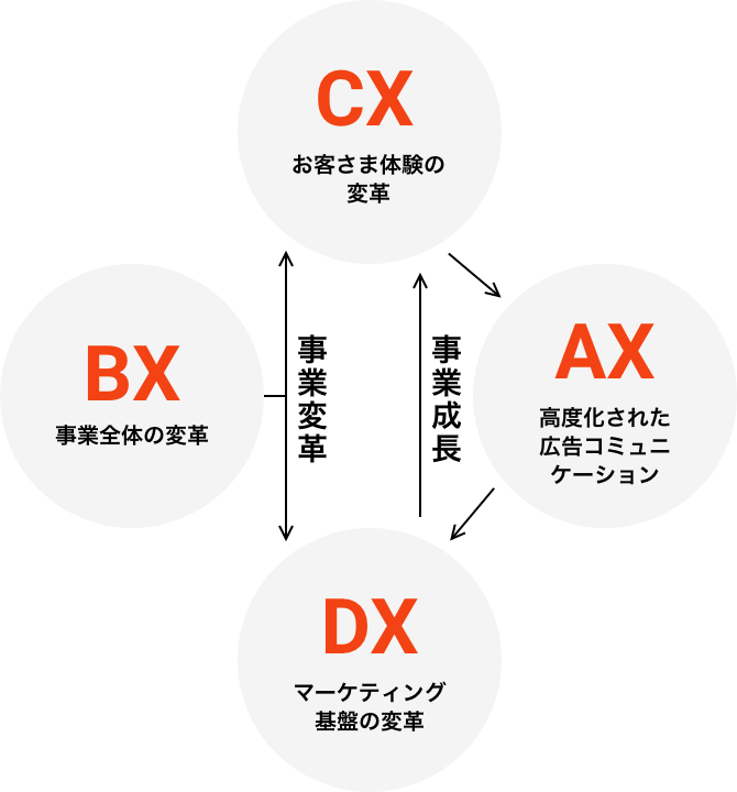 AX・BX・CX・DXについて